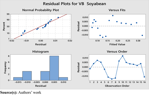 Residual plot for tool wear (VB) Refer to the image caption for details.