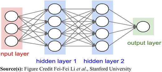 Typical neural network Refer to the image caption for details.