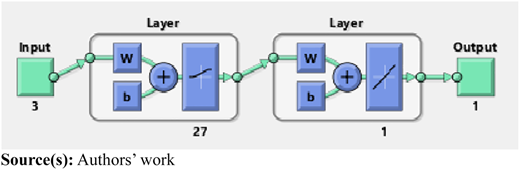 Architecture of ANN model for power consumption Refer to the image caption for details.