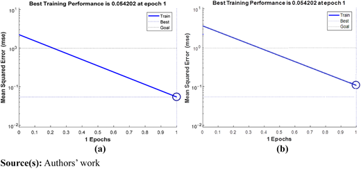 Training performance of the ANN for (a) power consumption (b) tool wear Refer to the image caption for details.