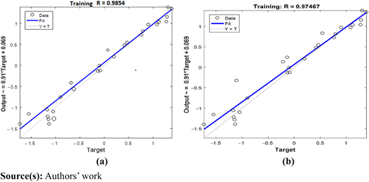 Regression plot for the ANN for (a) power consumption (b) tool wear Refer to the image caption for details.