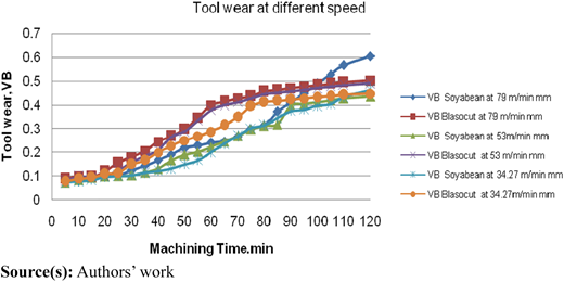 Variations of tool wear with machining time Refer to the image caption for details.