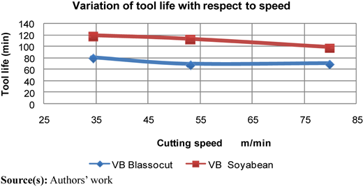 Variation of tool life at different cutting speed Refer to the image caption for details.