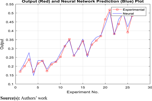 Comparison of power consumption (Expt. Vs. ANN) Refer to the image caption for details.