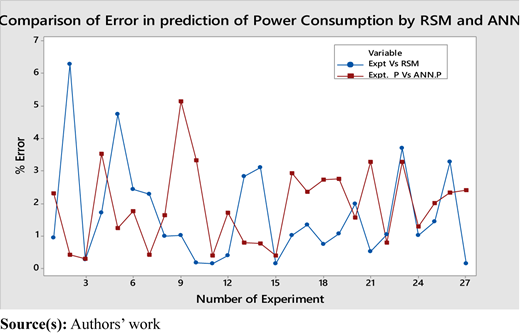 Validation of power consumption by RSM and ANN Refer to the image caption for details.
