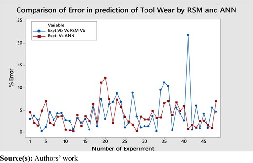 Validation of tool wear by RSM and ANN Refer to the image caption for details.