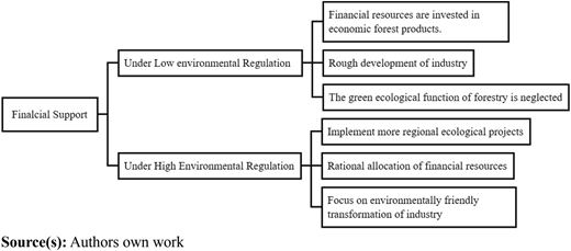 Mechanism of the role of environmental regulation in the process of financial support's impact on FGTFP Refer to the image caption for details.