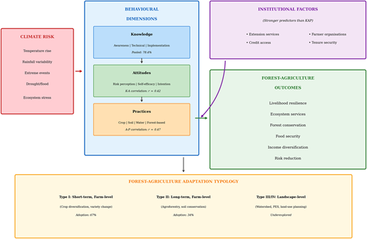 A diagram of forest agriculture adaptation framework.