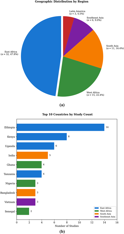 A pie chart and a bar graph showing geographic distribution of studies.