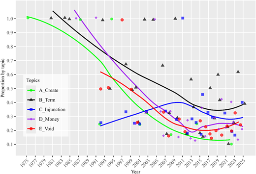 A line graph showing the proportions of five topics over time from 1975 to 2025.