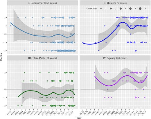 Four scatter plots with trend lines showing judicial outcomes by claimant type from 1975 to 2025.