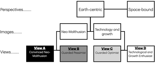 A framework linking perspectives, images, and views from earth centric to space bound positions, showing four views from neo-malthusian to technological growth enthusiast.