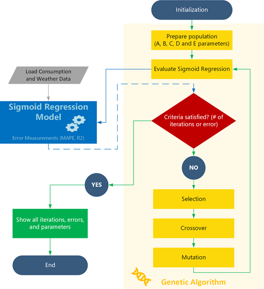 A flowchart shows sigmoid regression model optimisation through a genetic algorithm.