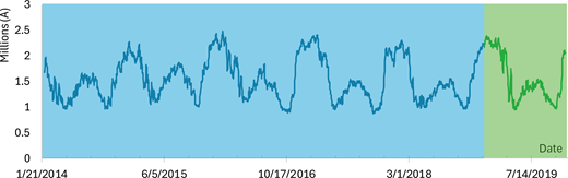 A line graph shows load in millions of A over dates from 2014 to 2019.