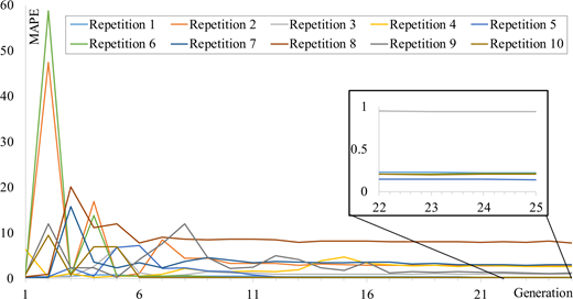 A line graph shows M A P E values across 10 repetitions by generation.