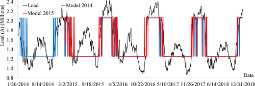 A line graph compares load with model 2014 and model 2015 values across dates.