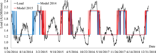 A line graph compares load with model 2014 and model 2015 values across dates.