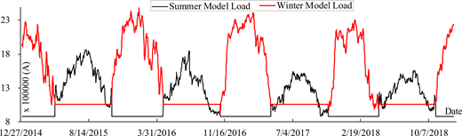 A line graph compares summer model load and winter model load across dates.