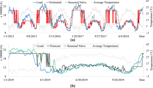 Two graphs compare load, estimated or forecast values, seasonal naive values, and average temperature.