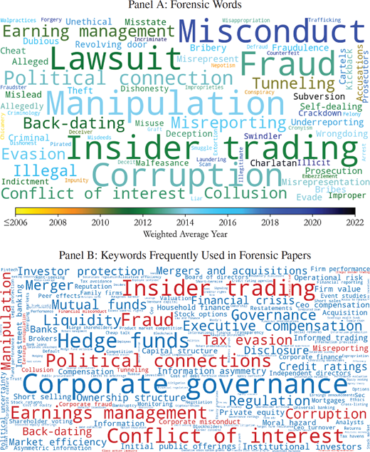 A word cloud titled Panel A Forensic Words, showing terms like Misconduct, Lawsuit, Fraud, Manipulation, Insider trading, and Corruption with a 2006 to 2022 timeline. A word cloud titled Panel B Keywords Frequently Used in Forensic Papers, showing terms like Insider trading, Corporate governance, and Fraud.