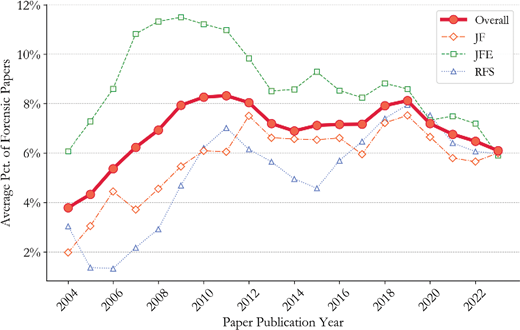 A line graph showing Average Percentage of Forensic Papers from 2004 to 2022 for overall, JF, JFE, and RFS publications.