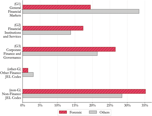 A horizontal bar chart showing percentage breakdown of JEL codes for finance versus others across five categories G1, G2, G3, other G, and non G codes.