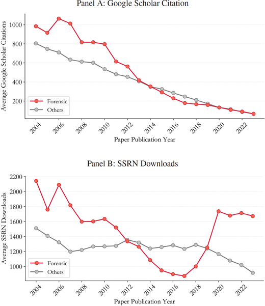 A line graph showing Average Google Scholar Citations by Paper Publication Year from 2004 to 2022 for Forensic and Others papers. A line graph showing average SSRN downloads by paper publication year from 2004 to 2022 for Forensic and Others papers.