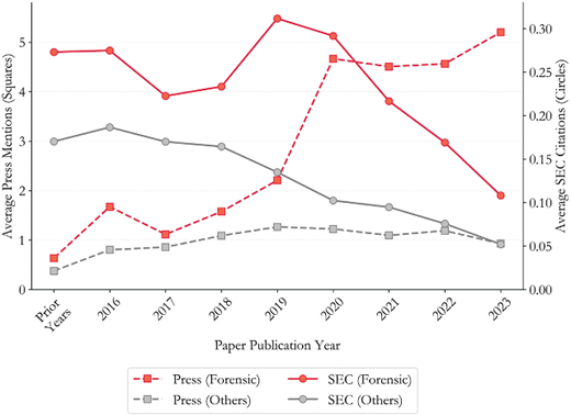 A dual-axis line graph showing Average Press Mentions in Squares and Average S E C Citations in Circles from Prior Years to 2023.