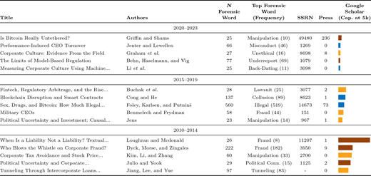 A table-style chart showing authors, titles, years, counts, and top word frequencies with bar indicators across multiple columns labeled theme two continued.