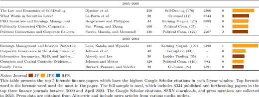 A table-style chart showing authors, titles, years, counts, and top word frequencies with bar indicators across multiple columns labeled theme two continued.
