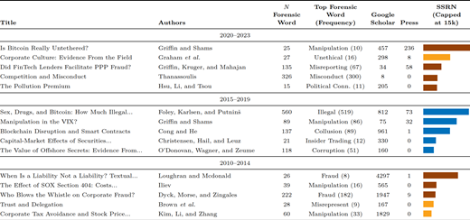 A table-style chart showing titles, authors, years, word frequencies with counts, citation numbers, and bar indicators across multiple aligned columns.