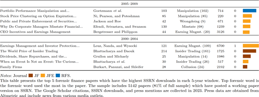 A table-style chart showing titles, authors, years, word frequencies with counts, citation numbers, and bar indicators across multiple aligned columns.