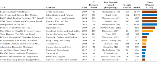 A table-style chart showing titles, authors, years, word frequencies with counts, citation numbers, and bar indicators across multiple aligned columns.
