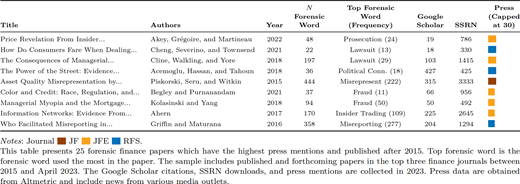 A table-style chart showing titles, authors, years, word frequencies with counts, citation numbers, and bar indicators across multiple aligned columns.