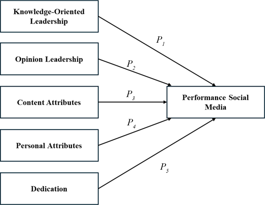 A conceptual model links knowledge-oriented leadership, opinion leadership, content attributes, personal attributes, and dedication to performance in social media, each connected by labelled paths P 1 to P 5.