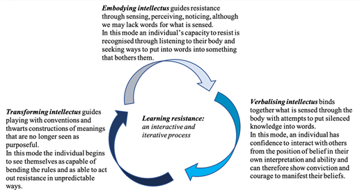 Resistance as a learning process Refer to the image caption for details.