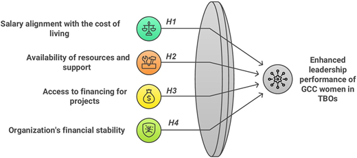 Diagram showing four factors influencing leadership performance of G C C women in T B O s.