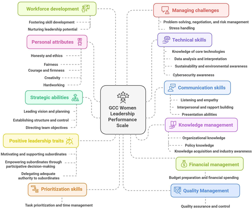 Flowchart illustrating the G C C Women Leadership Performance Scale with categories including workforce development, personal attributes, strategic abilities, and more, connected by lines to various skills.