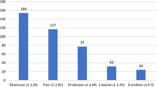 A bar graph displays five categories: Moderate, Fair, Proficient, Limited, and Excellent, with corresponding values indicating their performance levels.