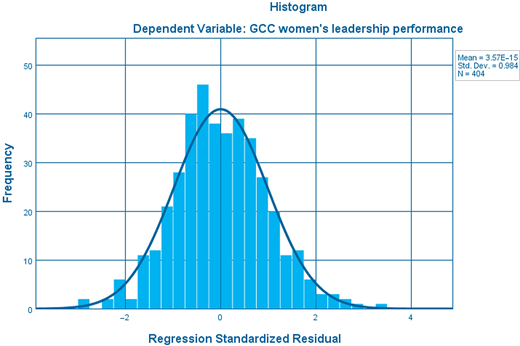 Histogram displaying frequency distribution of GCC women's leadership performance against regression standardized residual values, with a fitted curve overlay.