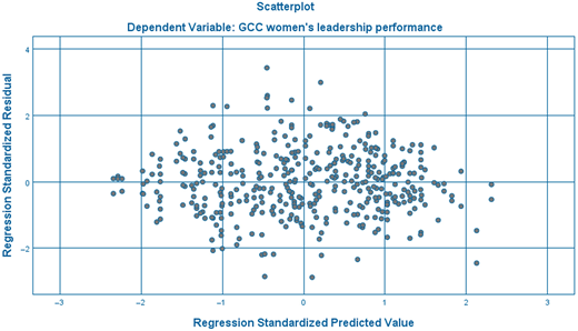 A scatterplot presents regression standardized residuals against regression standardized predicted values for G C C women’s leadership performance.