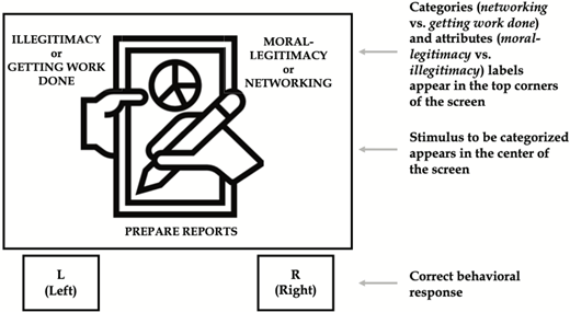 A categorization task diagram shows two category labels at the top, a central stimulus, and response options marked left and right at the bottom.