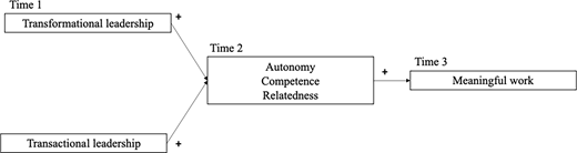 A conceptual model links transformational and transactional leadership to meaningful work through autonomy, competence, and relatedness across three time periods.