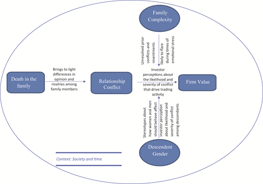 A framework illustrates how death in the family leads to relationship conflict, influenced by family complexity and descendant gender, which shapes investor perceptions and impacts firm value.