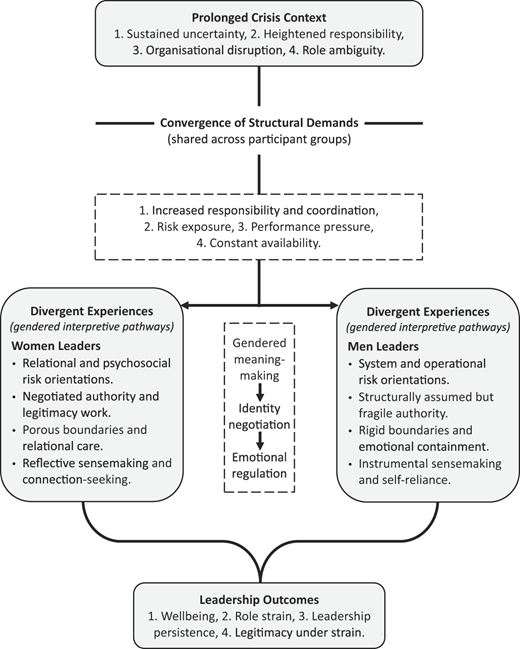 A conceptual flow diagram links prolonged crisis context and shared structural demands to gendered leadership experiences and leadership outcomes.