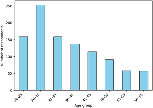 A vertical bar graph of number of respondents versus age group.