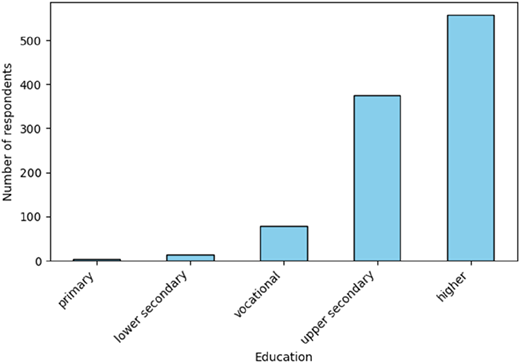 A vertical bar graph of number of respondents versus education.