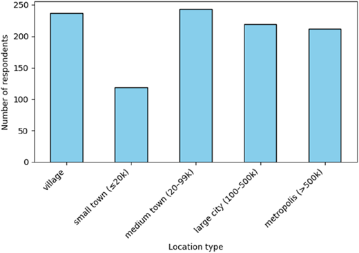 A vertical graph of number of respondents versus location type.