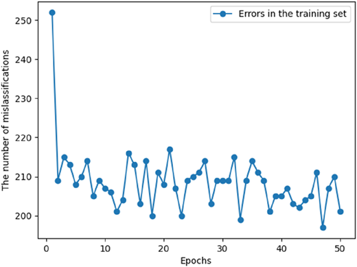 A graph of the number of misclassifications versus epochs depicting a curve of errors in the training set.