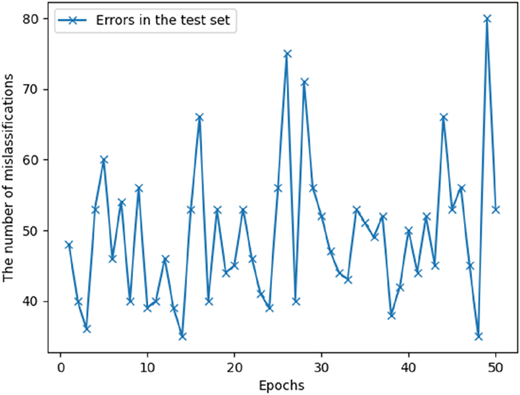 A graph of the number of misclassifications versus epochs depicting a curve of errors in the test set.